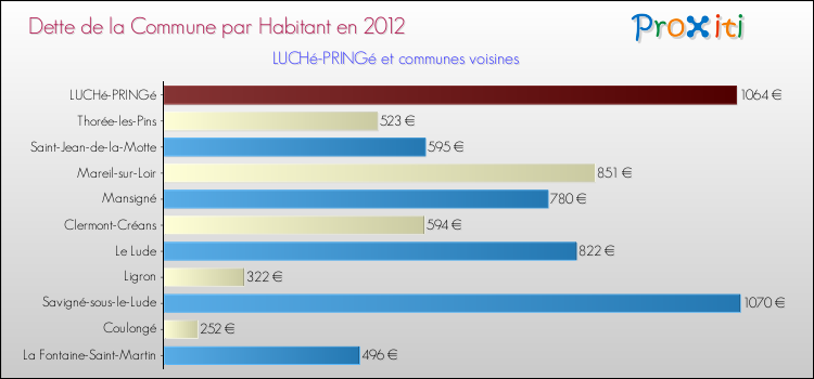 Dette par habitant de la commune en 2012 pour LUCHé-PRINGé et les communes proches Comparaison de la dette par habitant de la commune en 2012 pour LUCHé-PRINGé et les communes voisines