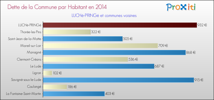 Dette par habitant de la commune en 2014 pour LUCHé-PRINGé et les communes proches Comparaison de la dette par habitant de la commune en 2014 pour LUCHé-PRINGé et les communes voisines