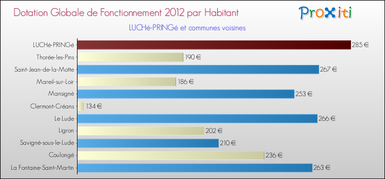 Montant des dotations globales de fonctionnement DGF par Habitant pour LUCHé-PRINGé et les communes proches Comparaison des des dotations globales de fonctionnement DGF par habitant pour LUCHé-PRINGé et les communes voisines