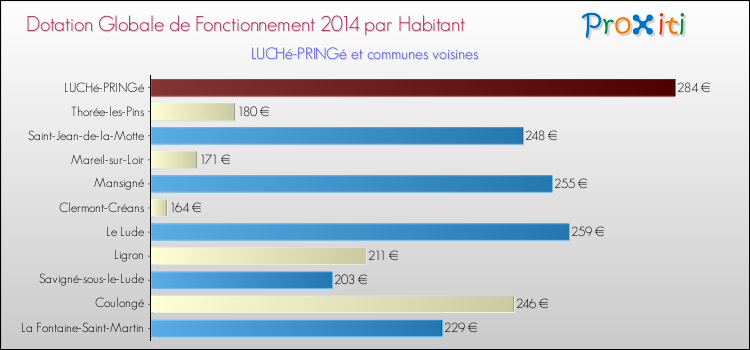 Montant des dotations globales de fonctionnement DGF par Habitant pour LUCHé-PRINGé et les communes proches en 2014. Comparaison des des dotations globales de fonctionnement DGF par habitant pour LUCHé-PRINGé et les communes voisines en 2014.