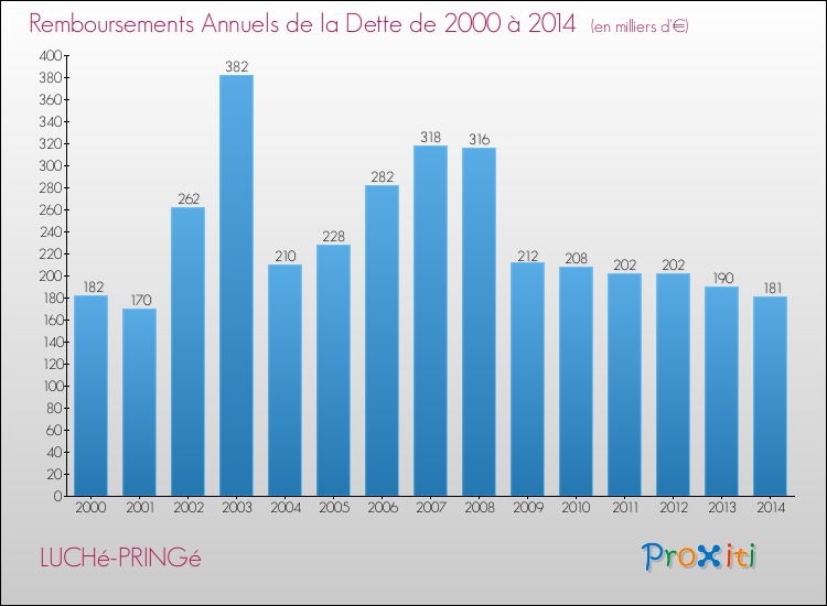 Evolution de l'annuité de la dette pour la commune de LUCHé-PRINGé de 2000 à 2014 Annuités de la dette pour LUCHé-PRINGé de 2000 à 2014