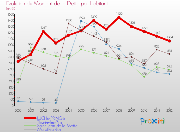 Evolution de la dette par habitant pour la commune de LUCHé-PRINGé et les communes proches de 2000 à 2012 Comparaison de la dette par habitant pour LUCHé-PRINGé et les communes voisines de 2000 à 2012