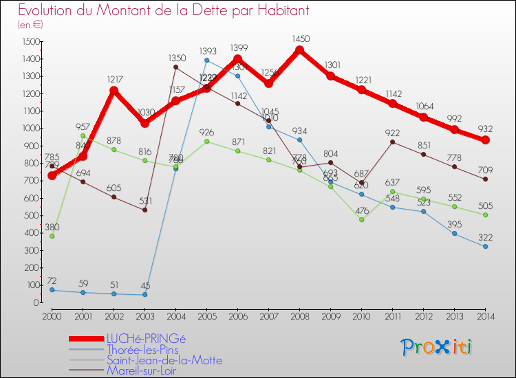 Evolution de la dette par habitant pour la commune de LUCHé-PRINGé et les communes proches de 2000 à 2014 Comparaison de la dette par habitant pour LUCHé-PRINGé et les communes voisines de 2000 à 2014