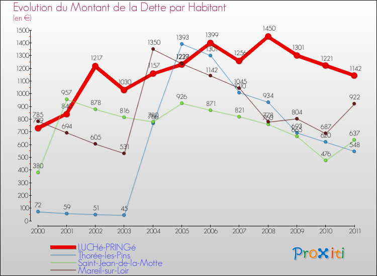 Evolution de la dette par habitant pour la commune de LUCHé-PRINGé et les communes proches Comparaison de la dette par habitant pour LUCHé-PRINGé et les communes voisines