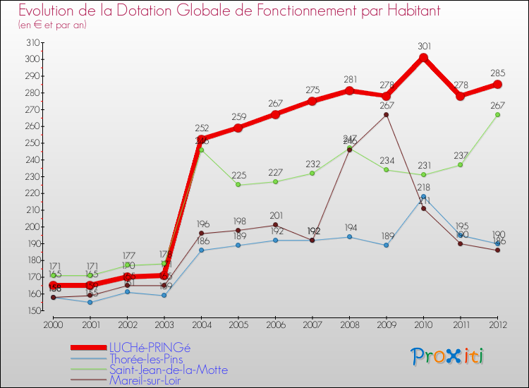 Evolution et montant de la dotation globale de fonctionnement par Habitant pour LUCHé-PRINGé et les communes proches Comparaison des dotations globales de fonctionnement par habitant pour LUCHé-PRINGé et les communes voisines