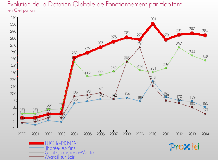 Evolution et montant de la dotation globale de fonctionnement par Habitant pour LUCHé-PRINGé et les communes proches de 2000 à 2014. Comparaison des dotations globales de fonctionnement par habitant pour LUCHé-PRINGé et les communes voisines de 2000 à 2014.