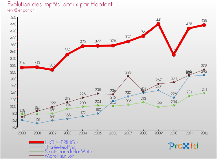 Evolution et montant des impôts locaux par Habitant pour LUCHé-PRINGé et les communes proches Comparaison des impôts locaux par habitant pour LUCHé-PRINGé et les communes voisines