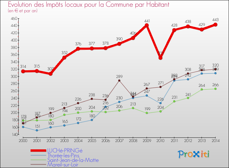 Evolution et montant des impôts locaux par Habitant pour LUCHé-PRINGé et les communes proches de 2000 à 2014 Comparaison des impôts locaux par habitant pour LUCHé-PRINGé et les communes voisines de 2000 à 2014