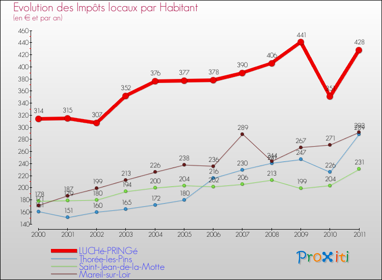 Evolution et montant des impôts locaux par Habitant pour LUCHé-PRINGé et les communes proches Comparaison des impôts locaux par habitant pour LUCHé-PRINGé et les communes voisines