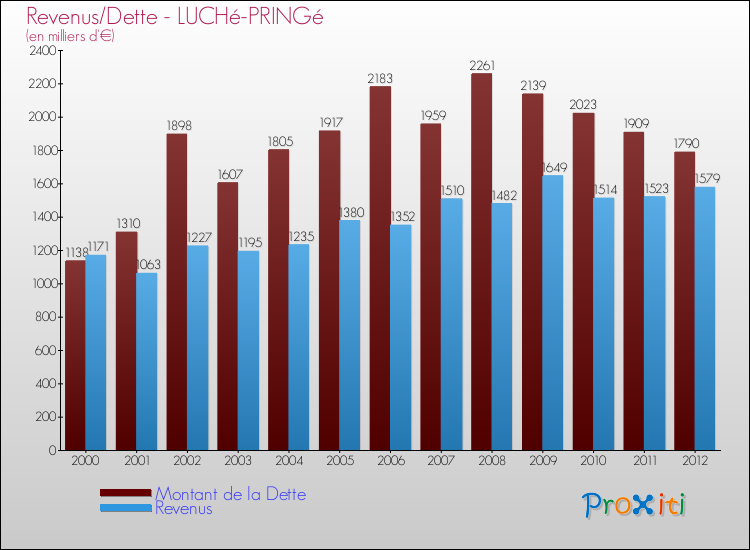 Evolution comparée de la dette et des revenus pour la commune de LUCHé-PRINGé de 2000 à 2012 Comparaison de la dette et des revenus pour LUCHé-PRINGé de 2000 à 2012