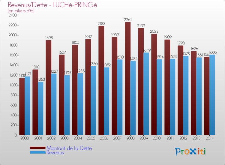Evolution comparée de la dette et des revenus pour la commune de LUCHé-PRINGé de 2000 à 2014 Comparaison de la dette et des revenus pour LUCHé-PRINGé de 2000 à 2014