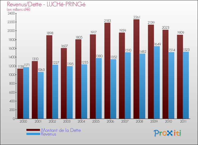 Evolution comparée de la dette et des revenus pour la commune de LUCHé-PRINGé de 2000 à 2011 Comparaison de la dette et des revenus pour LUCHé-PRINGé de 2000 à 2011