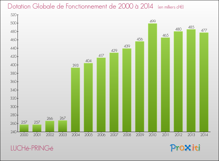 Evolution du montant de la Dotation Globale de Fonctionnement pour la commune de LUCHé-PRINGé de 2000 à 2014 Evolution du montant de la Dotation Globale de Fonctionnement pour LUCHé-PRINGé de 2000 à 2014