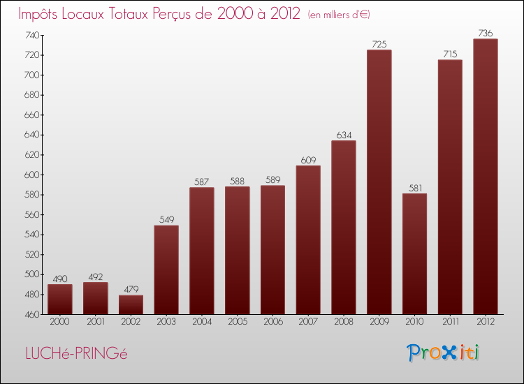 Evolution des Impôts Locaux pour la commune de LUCHé-PRINGé de 2000 à 2012 Evolution des Impôts Locaux pour LUCHé-PRINGé de 2000 à 2012
