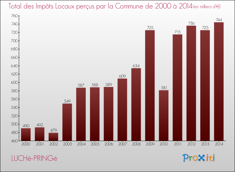 Evolution des Impôts Locaux pour la commune de LUCHé-PRINGé de 2000 à 2014 Evolution des Impôts Locaux pour LUCHé-PRINGé de 2000 à 2014