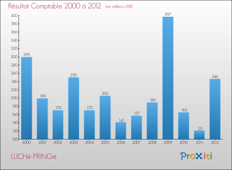 Evolution du résultat comptable pour la commune de LUCHé-PRINGé de 2000 à 2012 Evolution du résultat comptable pour LUCHé-PRINGé de 2000 à 2012