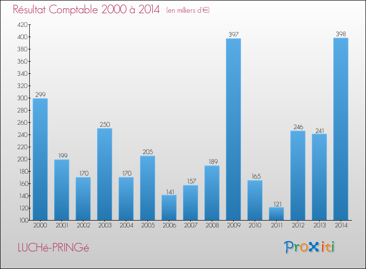 Evolution du résultat comptable pour la commune de LUCHé-PRINGé de 2000 à 2014 Evolution du résultat comptable pour LUCHé-PRINGé de 2000 à 2014