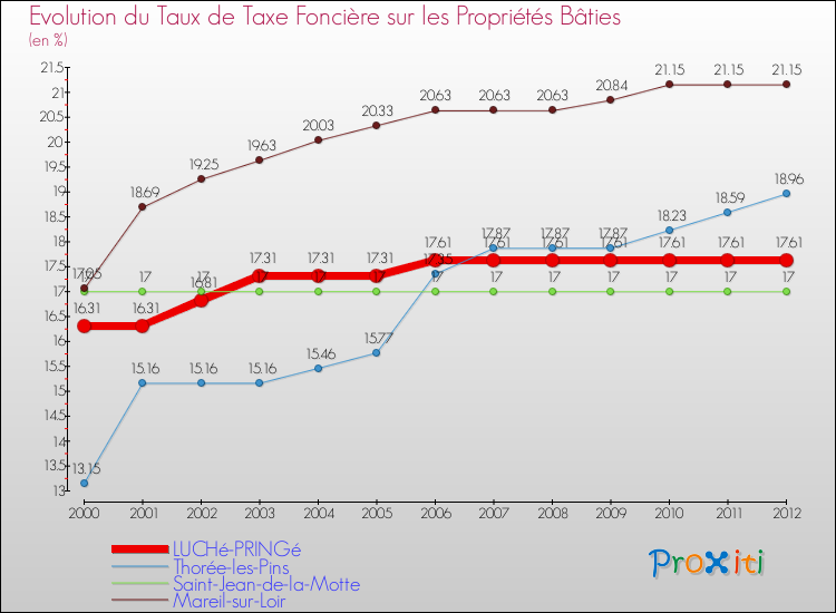 Evolution du taux de la taxe foncière sur le bati pour LUCHé-PRINGé et les communes proches de 2000 à 2012 Comparaison des taux de taxe foncière sur le bati pour LUCHé-PRINGé et les communes voisines de 2000 à 2012