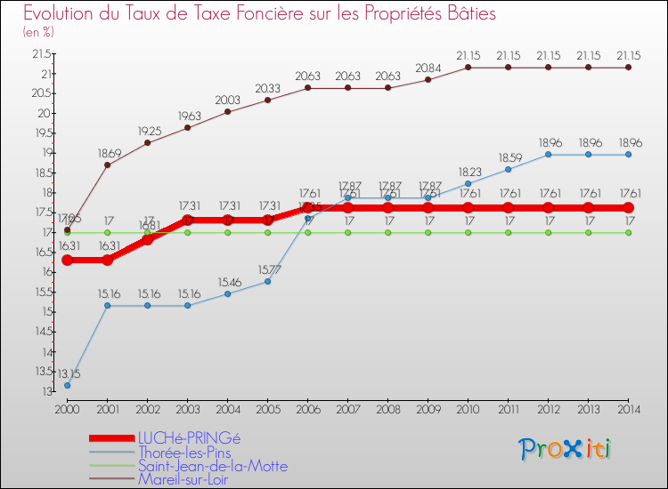 Evolution du taux de la taxe foncière sur le bati pour LUCHé-PRINGé et les communes proches de 2000 à 2014 Comparaison des taux de taxe foncière sur le bati pour LUCHé-PRINGé et les communes voisines de 2000 à 2014