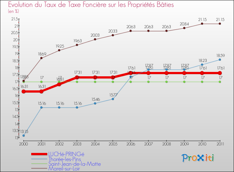 Evolution du taux de la taxe foncière sur le bati pour LUCHé-PRINGé et les communes proches Comparaison des taux de taxe foncière sur le bati pour LUCHé-PRINGé et les communes voisines
