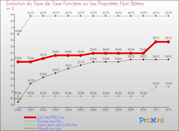 Evolution du taux de la taxe foncière sur les immeubles et terrains non batis pour LUCHé-PRINGé et les communes proches de 2000 à 2012 Comparaison des taux de la taxe foncière sur les immeubles et terrains non batis pour LUCHé-PRINGé et les communes voisines de 2000 à 2012