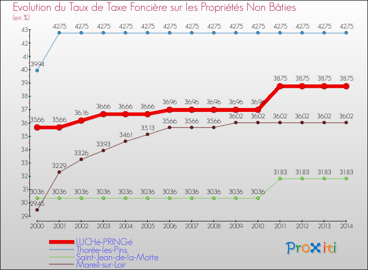 Evolution du taux de la taxe foncière sur les immeubles et terrains non batis pour LUCHé-PRINGé et les communes proches de 2000 à 2014 Comparaison des taux de la taxe foncière sur les immeubles et terrains non batis pour LUCHé-PRINGé et les communes voisines de 2000 à 2014