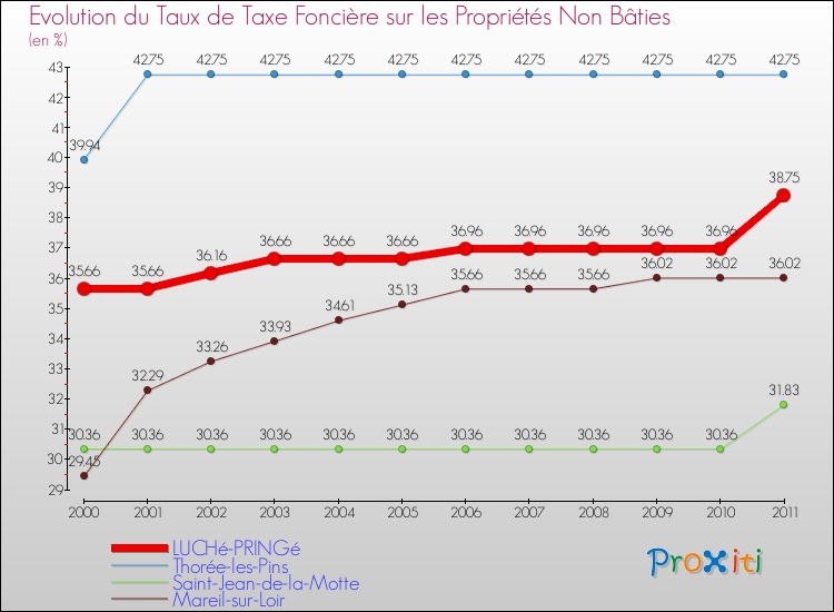 Evolution du taux de la taxe foncière sur les immeubles et terrains non batis pour LUCHé-PRINGé et les communes proches Comparaison des taux de la taxe foncière sur les immeubles et terrains non batis pour LUCHé-PRINGé et les communes voisines