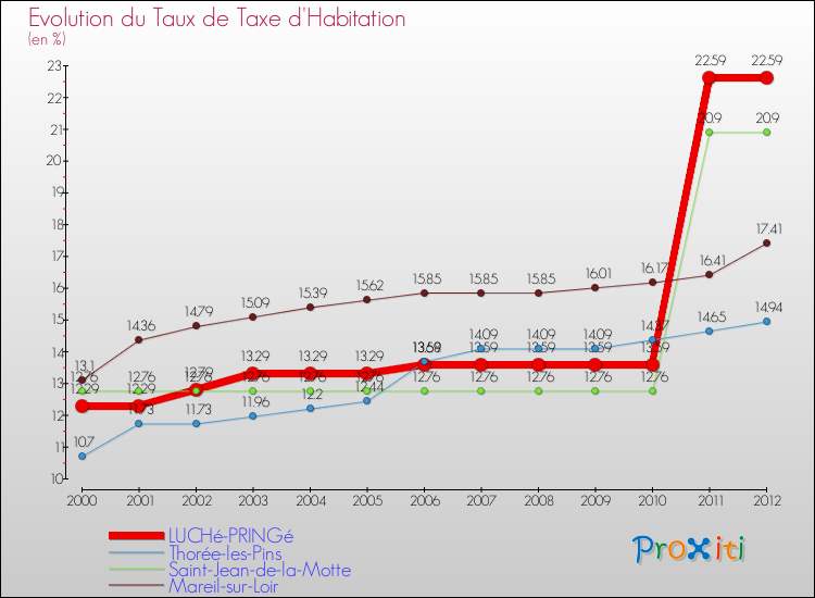 Evolution du taux de la taxe d'habitation pour LUCHé-PRINGé et les communes proches Comparaison des taux de la taxe d'habitation pour LUCHé-PRINGé et les communes voisines