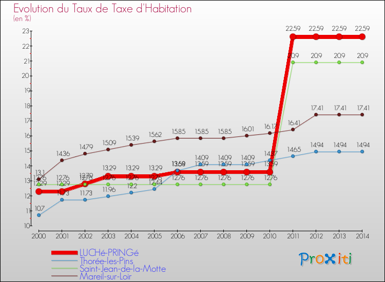Evolution du taux de la taxe d'habitation pour LUCHé-PRINGé et les communes proches de 2000 à 2014 Comparaison des taux de la taxe d'habitation pour LUCHé-PRINGé et les communes voisines de 2000 à 2014