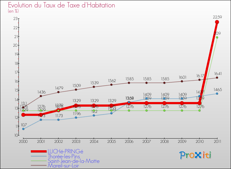 Evolution du taux de la taxe d'habitation pour LUCHé-PRINGé et les communes proches Comparaison des taux de la taxe d'habitation pour LUCHé-PRINGé et les communes voisines