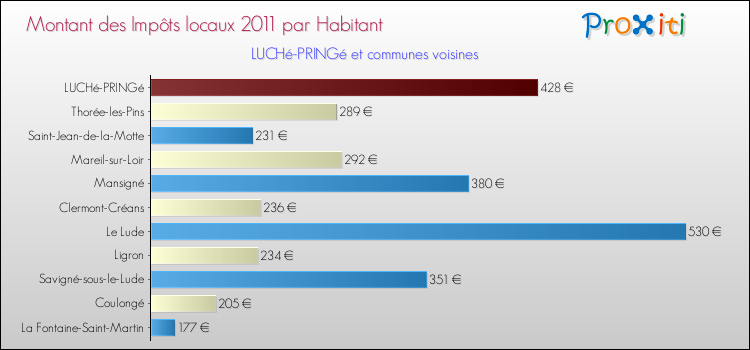 Montant des impôts locaux par Habitant pour LUCHé-PRINGé et les communes proches Comparaison des impôts locaux par habitant pour LUCHé-PRINGé et les communes voisines