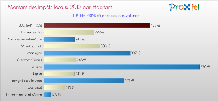 Montant des impôts locaux par Habitant pour LUCHé-PRINGé et les communes proches Comparaison des impôts locaux par habitant pour LUCHé-PRINGé et les communes voisines