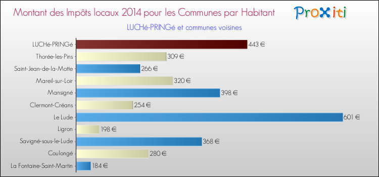 Montant des impôts locaux par Habitant pour LUCHé-PRINGé et les communes proches en 2014 Comparaison des impôts locaux par habitant pour LUCHé-PRINGé et les communes voisines en 2014