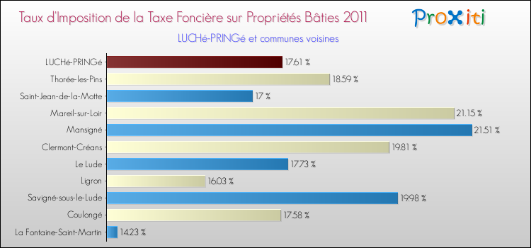 Taux d'imposition de la taxe foncière sur le bati 2011 pour LUCHé-PRINGé et les communes proches Comparaison des taux d'imposition de la taxe foncière sur le bati 2011 pour LUCHé-PRINGé et les communes voisines