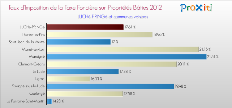 Taux d'imposition de la taxe foncière sur le bati 2012 pour LUCHé-PRINGé et les communes proches Comparaison des taux d'imposition de la taxe foncière sur le bati 2012 pour LUCHé-PRINGé et les communes voisines