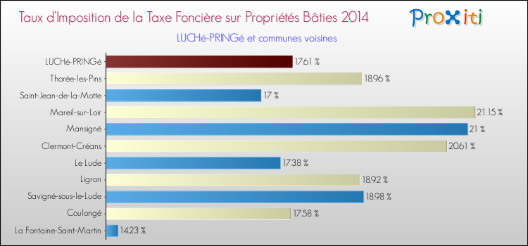 Taux d'imposition de la taxe foncière sur le bati 2014 pour LUCHé-PRINGé et les communes proches Comparaison des taux d'imposition de la taxe foncière sur le bati 2014 pour LUCHé-PRINGé et les communes voisines