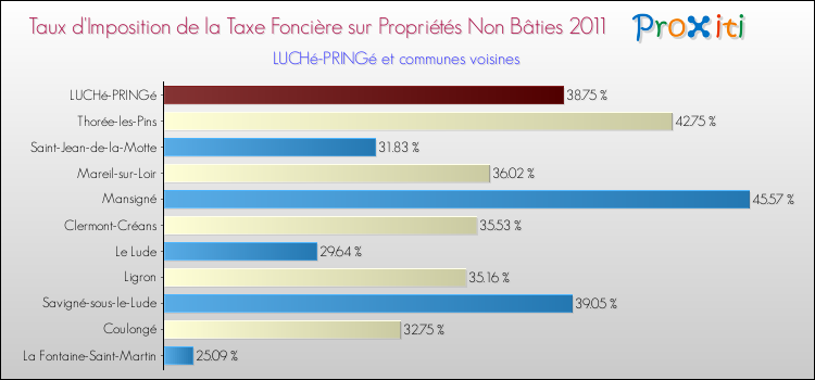 Taux d'imposition de la taxe foncière sur les immeubles et terrains non batis 2011 pour LUCHé-PRINGé et les communes proches Comparaison des taux d'imposition de la taxe foncière sur les immeubles et terrains non batis 2011 pour LUCHé-PRINGé et les communes voisines