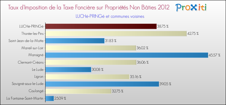 Taux d'imposition de la taxe foncière sur les immeubles et terrains non batis 2012 pour LUCHé-PRINGé et les communes proches Comparaison des taux d'imposition de la taxe foncière sur les immeubles et terrains non batis 2012 pour LUCHé-PRINGé et les communes voisines