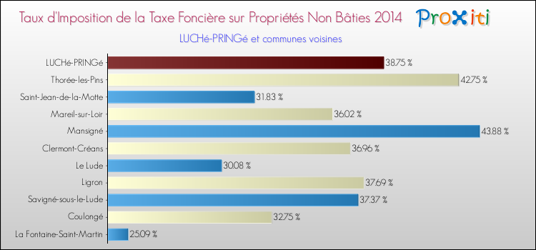 Taux d'imposition de la taxe foncière sur les immeubles et terrains non batis 2014 pour LUCHé-PRINGé et les communes proches Comparaison des taux d'imposition de la taxe foncière sur les immeubles et terrains non batis 2014 pour LUCHé-PRINGé et les communes voisines