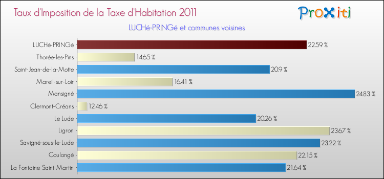 Taux d'imposition de la taxe d'habitation 2011 pour LUCHé-PRINGé et les communes proches Comparaison des taux d'imposition de la taxe d'habitation 2011 pour LUCHé-PRINGé et les communes voisines
