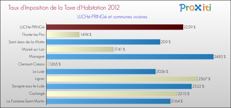 Taux d'imposition de la taxe d'habitation 2012 pour LUCHé-PRINGé et les communes proches Comparaison des taux d'imposition de la taxe d'habitation 2012 pour LUCHé-PRINGé et les communes voisines