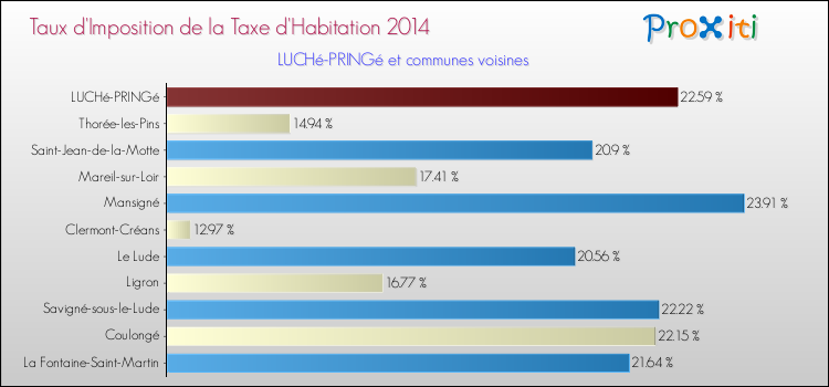 Taux d'imposition de la taxe d'habitation 2014 pour LUCHé-PRINGé et les communes proches Comparaison des taux d'imposition de la taxe d'habitation 2014 pour LUCHé-PRINGé et les communes voisines
