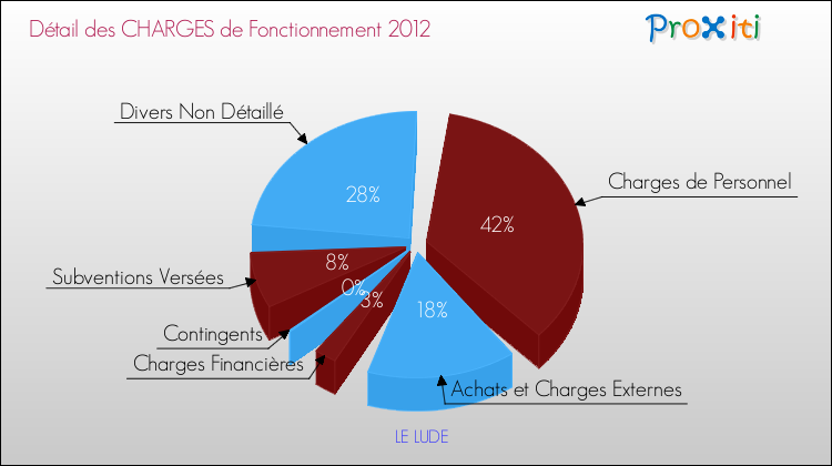 Décomposition des Charges de Fonctionnement 2012 de la commune de LE LUDE Charges de Fonctionnement 2012 pour la commune de LE LUDE
