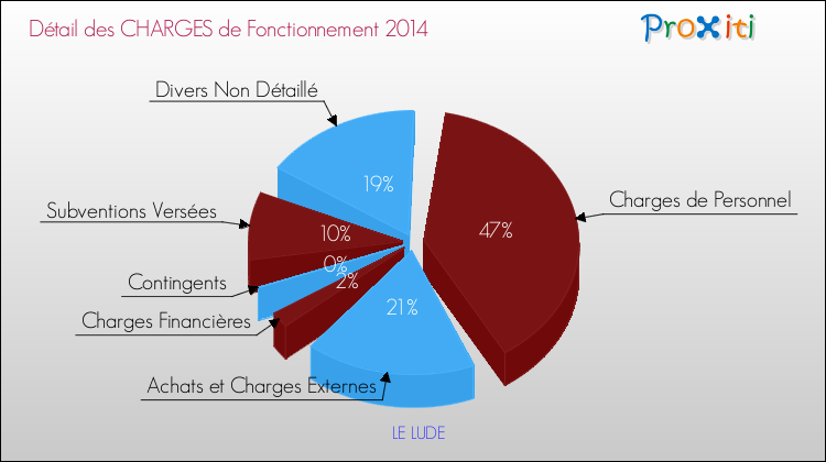 Décomposition des Charges de Fonctionnement 2014 de la commune de LE LUDE Charges de Fonctionnement 2014 pour la commune de LE LUDE