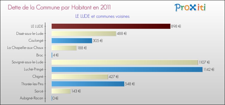 Dette par habitant de la commune en 2011 pour LE LUDE et les communes proches Comparaison de la dette par habitant de la commune en 2011 pour LE LUDE et les communes voisines