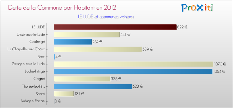 Dette par habitant de la commune en 2012 pour LE LUDE et les communes proches Comparaison de la dette par habitant de la commune en 2012 pour LE LUDE et les communes voisines