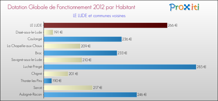 Montant des dotations globales de fonctionnement DGF par Habitant pour LE LUDE et les communes proches Comparaison des des dotations globales de fonctionnement DGF par habitant pour LE LUDE et les communes voisines