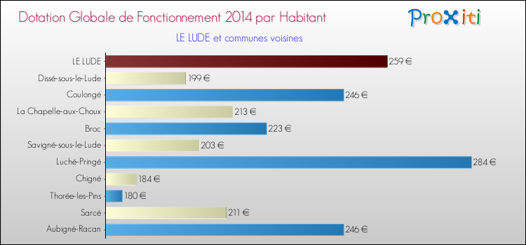 Montant des dotations globales de fonctionnement DGF par Habitant pour LE LUDE et les communes proches en 2014. Comparaison des des dotations globales de fonctionnement DGF par habitant pour LE LUDE et les communes voisines en 2014.