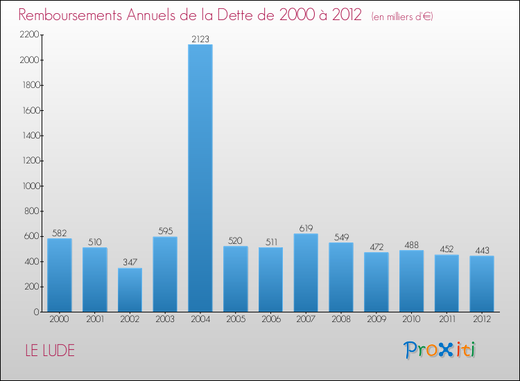 Evolution de l'annuité de la dette pour la commune de LE LUDE de 2000 à 2012 Annuités de la dette pour LE LUDE de 2000 à 2012