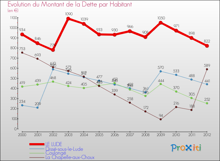 Evolution de la dette par habitant pour la commune de LE LUDE et les communes proches de 2000 à 2012 Comparaison de la dette par habitant pour LE LUDE et les communes voisines de 2000 à 2012